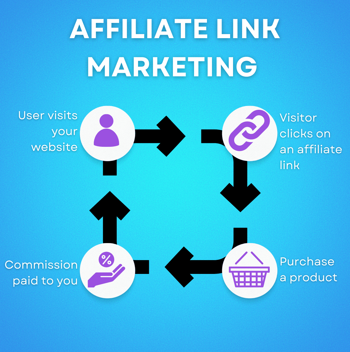 Affiliate Marketing Cycle